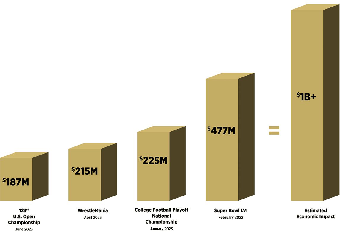 LASEC_2026_ChampionLA_Economic-Impact_Bar-Graph